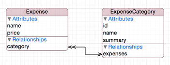 CoreData model: Expense and ExpenseCategory with id attribute